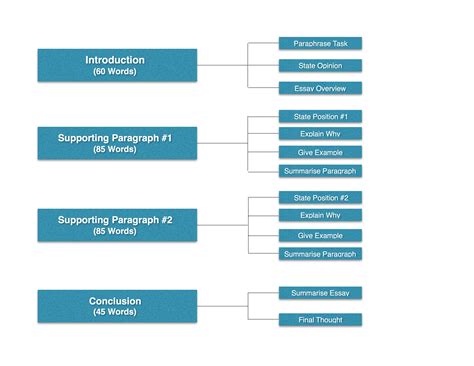 The Best IELTS Task 2 Writing Template - Magoosh IELTS Blog