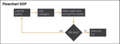 Standard Operating Procedure: SOP Types, Writing Guidelines, And Examples