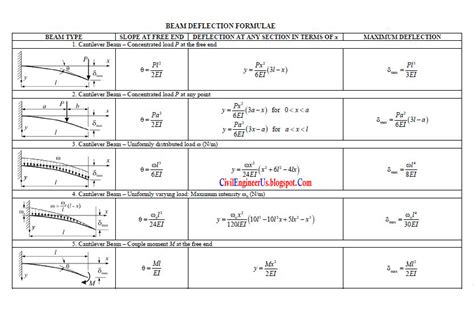 Simply Supported Beam Equations - Tessshebaylo