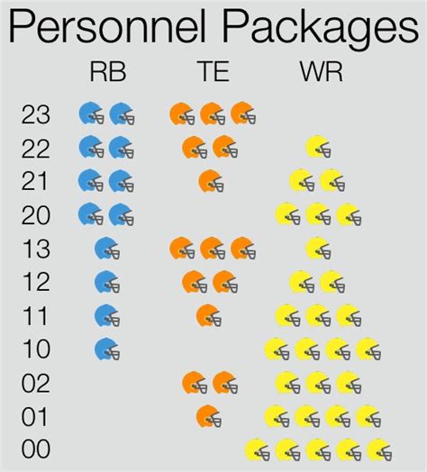 Football 101 – Offensive Personnel Packages Common in the NFL – Inside the 49 – 49ers News ...