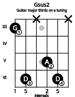 G2 Guitar Chord (Major thirds on E Tuning) | G suspended second