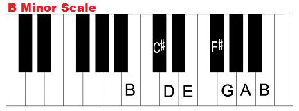 Chords in the key of B minor (Bmin)