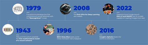 The History of Artificial Intelligence, Machine Learning and Deep Learning