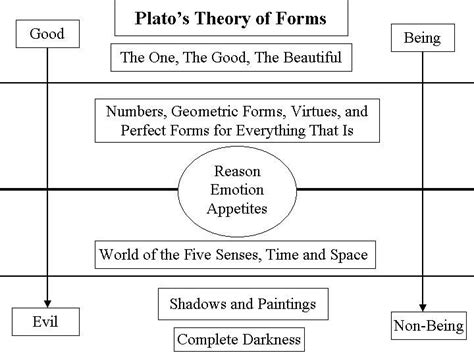 Plato's Theory of Forms | Philosophy quotes, 1000 word essay, Good ...