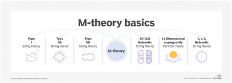 String Theory Dimensions