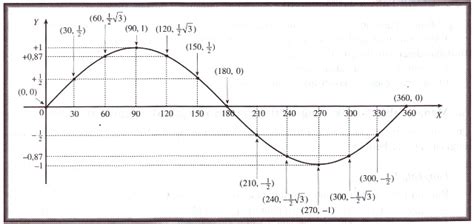 belajar matematika dan fisika: Grafik Fungsi Trigonometri