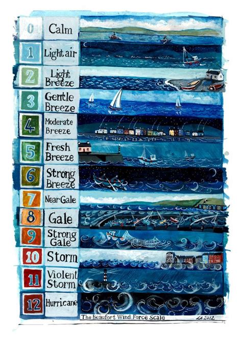 Beaufort Scale Poster Print | Driftwood Designs | Beaufort scale, Beaufort, Sailing terms