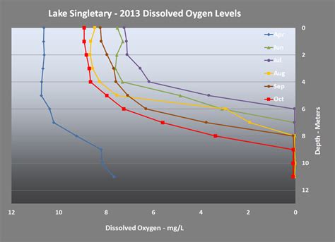 Dissolved Oxygen Color Chart