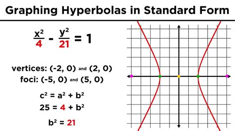 Graphing Conic Sections Part 4: Hyperbolas - YouTube