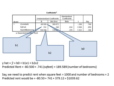 Estimated Regression Equation | Gaurav Bansal