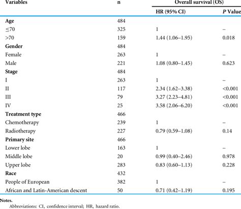 Univariate Cox regression analysis of overall survival (OS). | Download ...