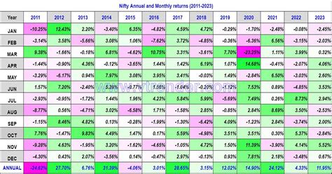 Nifty 50 Monthly and Annual returns (1991-2023) updated 1st DEC 2023 ...