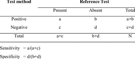 Example of 2 × 2 contingency table | Download Scientific Diagram