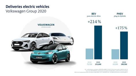 In 2020, Volkswagen Group Sold 422,100 Plug-In Electric Cars