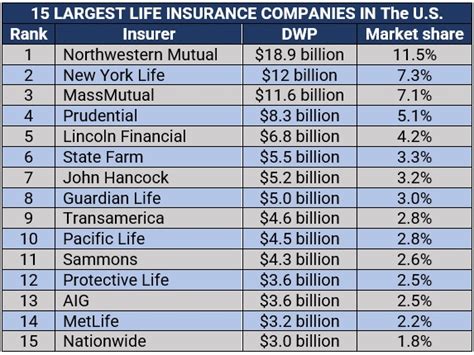 Revealed – the 15 largest life insurance companies in the US | Insurance Business America