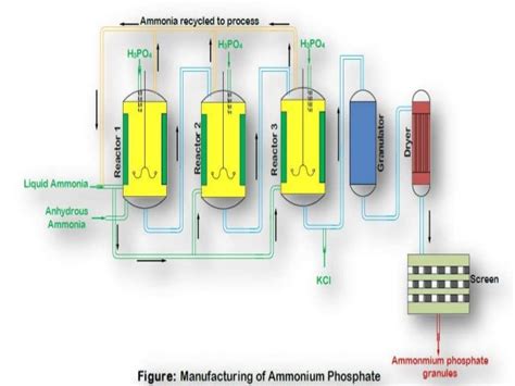 Ammonium phosphate