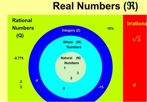 Venn Diagram Real Numbers – GeoGebra