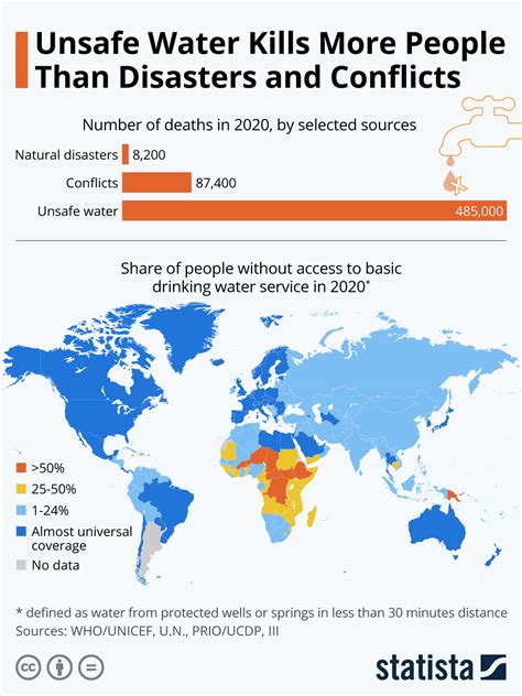 Chart: Unsafe Water Kills More People Than Disasters and Conflicts ...