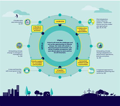 Adapting to climate change impacts