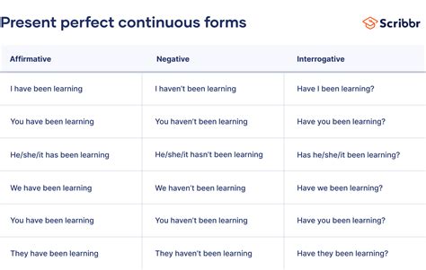 Present Perfect Continuous | Examples & Exercises