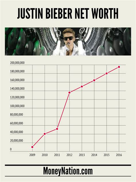 Justin Bieber Net Worth - Money Nation