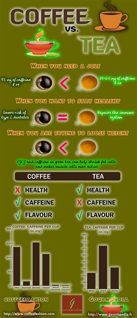 68 Office Caffeine in coffee vs green tea for Living Room Wall Decor ...