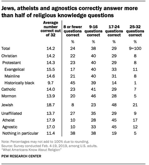 Which religious groups know what about religion? | Pew Research Center