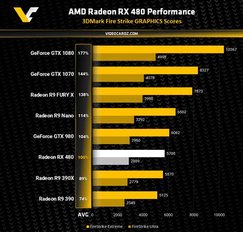 Filtrados los benchmarks de las Radeon RX 480 y RX 470