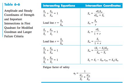 Solved What is the most critical factor of safety? At what | Chegg.com