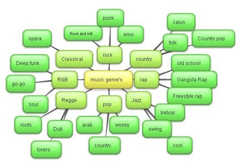 mind map of music genres | Musica, Generos musicales, Educacion