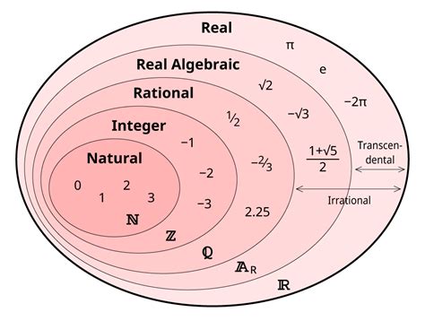 Real Number Set Diagram | Curiosidades matematicas, Blog de matematicas, Matematicas