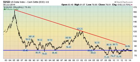 EconomicGreenfield: U.S. Dollar Decline – July 1, 2014 Update