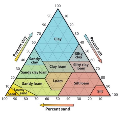 Types Of Soil - Pro Civil Engineer