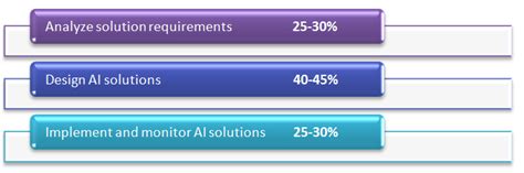 Exam AI-100: Designing and Implementing an Azure AI Solution