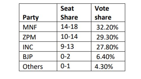 Times Now-ETG Mizoram Election Exit Poll 2023: MNF Set To Get 14-18 Seats, ZPM To Bag 10-14 ...