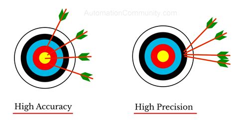 Difference Between Accuracy and Precision