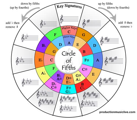 Printable Circle Of Fifths