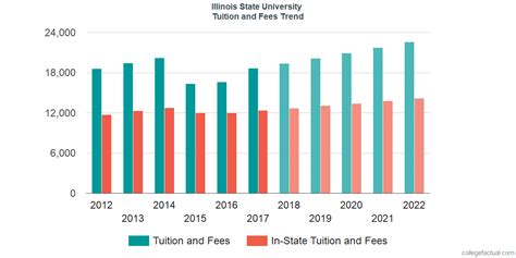 Illinois State University Tuition and Fees