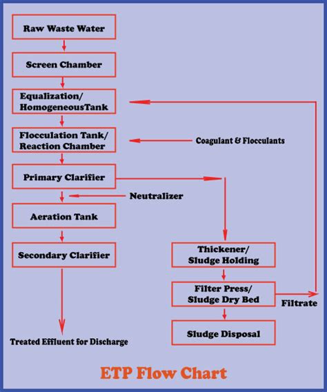 Process Flowchart of Effluent Treatment Plant (ETP) - Textile Apex