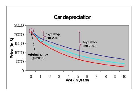 Living Stingy: Depreciating Assets