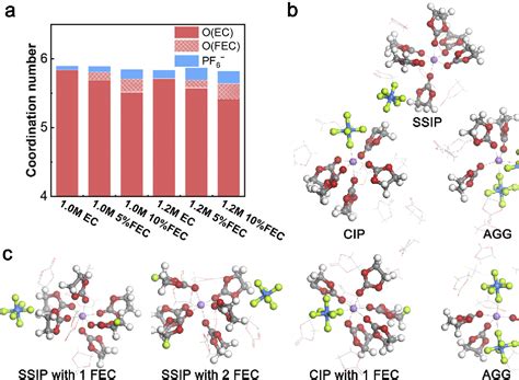 Figure 2 from The influence of FEC on the solvation structure and reduction reaction of LiPF6/EC ...