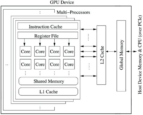 Architecture of a typical NVidia GPU [20].... | Download Scientific Diagram