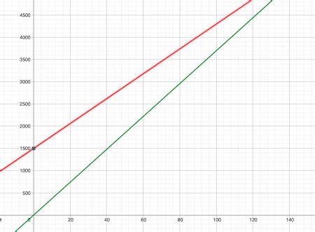 Non & Proportional Relationships | Equation, Graph & Examples - Lesson ...