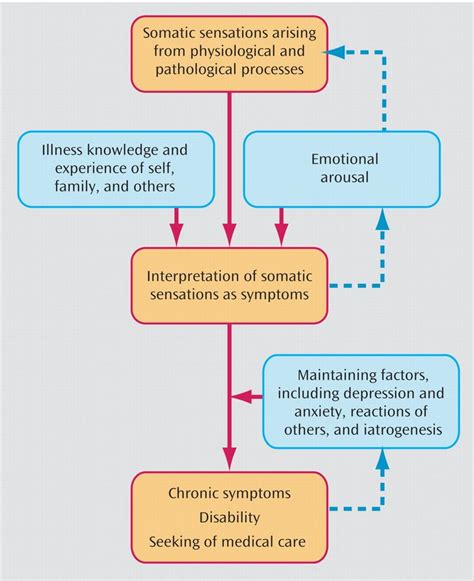 17 Best images about Somatoform Disorders on Pinterest | Models ...