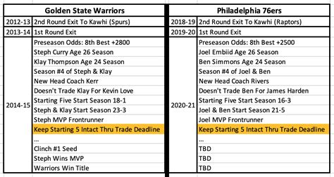 2015 Warriors = 2021 Sixers Theory Still Holding Up! : r/sixers