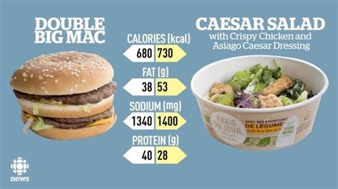 Healthy fast food? McDonald's kale salad has more calories than a Double Big Mac