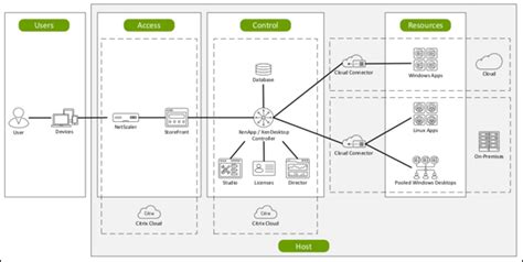 [DIAGRAM] Citrix Xenapp Architecture Diagram - MYDIAGRAM.ONLINE