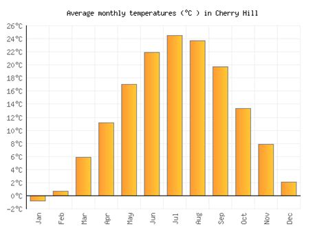 Cherry Hill Weather averages & monthly Temperatures | United States ...