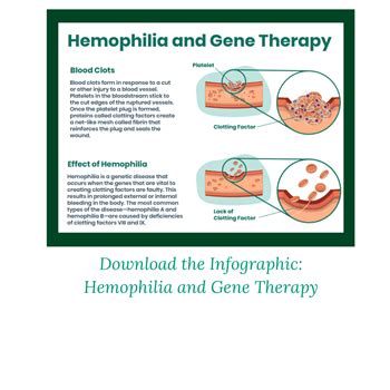 Hemophilia | ASGCT - American Society of Gene & Cell Therapy