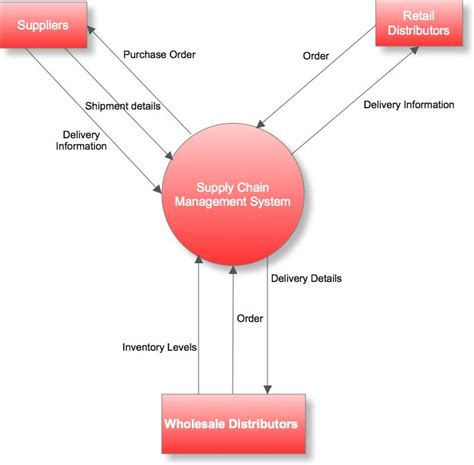 Data Flow Diagram: A Practical Guide — Business Analyst Learnings ...